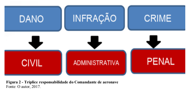 Figura 2 - Tríplice responsabilidade do Comandante de aeronave